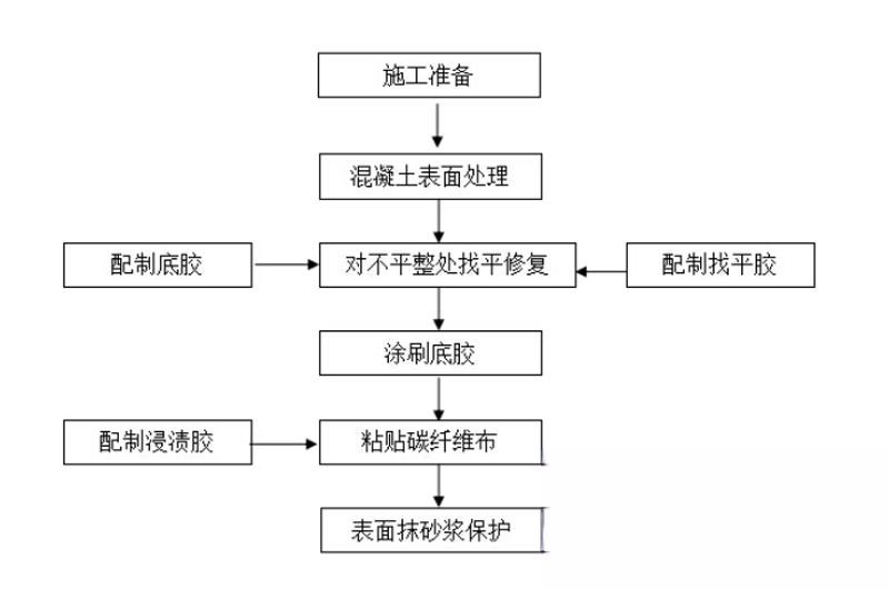 镇宁碳纤维加固的优势以及使用方法